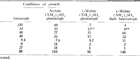 Table 1 from Photosynthesis in Rhodospirillum rubrum. 3. Metabolic ...