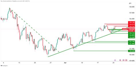 Usd Jpy Price Analysis Clustered Market Front Side Of Bull Trend But