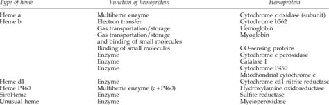 Heme Types in Hemoproteins and Their Function | Download Table