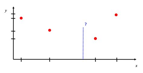 Introduction to Interpolation