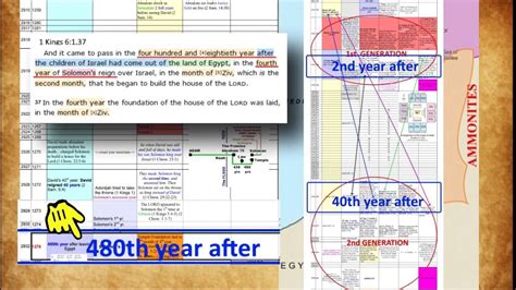 Timeline Pdf King Saul David And Samuel Youtube