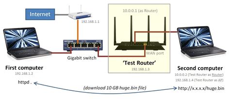 Router "WAN to LAN" throughput Test