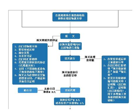 最完整的外贸流程图 图解 word文档在线阅读与下载 文档网