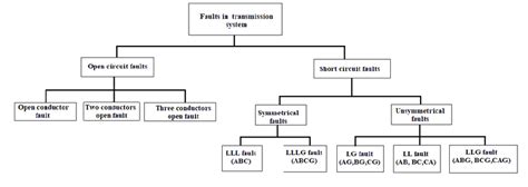 Fault Classification At Transmission Lines Download Scientific Diagram