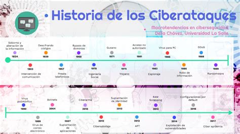 Evolución de los ciberataques by Delia Angelica Chavez Fuentes on Prezi