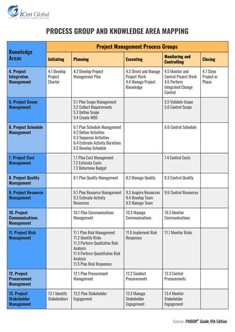 What Are The 49 Project Management Processes