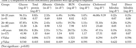 Table 2 From Serum Biochemical Profile Of Captive Asian Elephants Elephas Maximus In Tamil