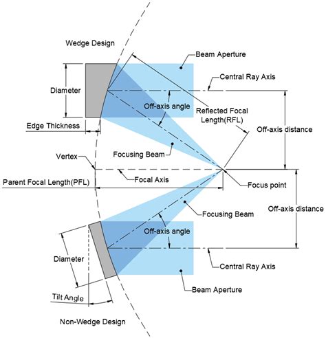 Off Axis Parabolic OAP Mirror Design Specifications