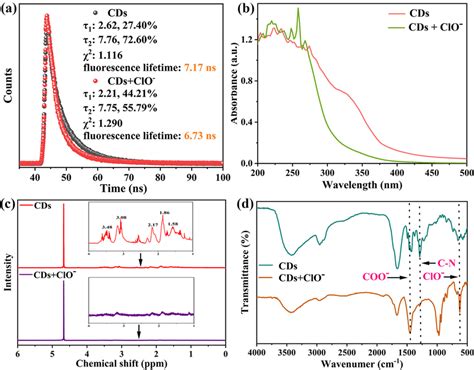 A Time Resolved Fluorescence Decay Curves Of Cds And Cds With Clo B