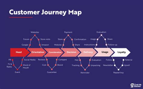 Customer Journey 2024 Uitleg En Voorbeelden Template