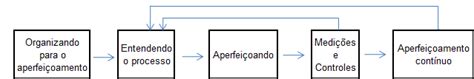 As Cinco Fases Do Ape Aperfei Oamento De Processos Empresariais