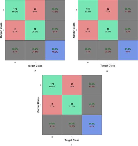 Confusion Matrix Of Svm Models With Different Kernel Functions A