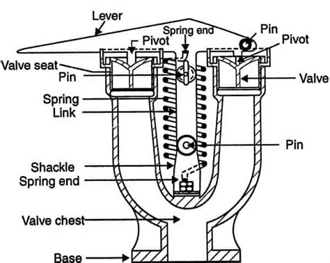 What Is Safety Valve Boiler Mounting And Accessories