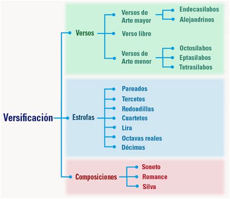 Introducción A La Literatura Los Géneros Literarios Retórica De La Poesía