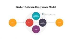 Nadler-Tushman Congruence Model Templates - Free by Hislide.io