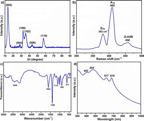 A Xrd Pattern B Raman Spectra C Ftir Spectra And D Uvvis Spectra Of