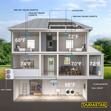 Commonly Asked Hvac Questions Faqs Durastar