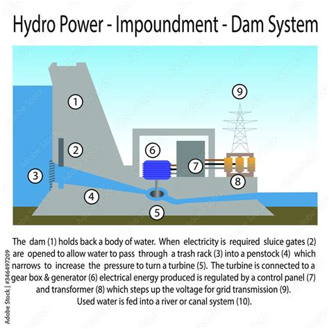 Hydro Power - Infographic - Dam System Stock Vector | Adobe Stock