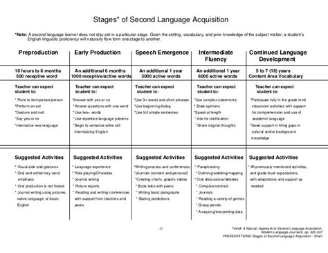 Stages Of Second Language Acquisition Chart