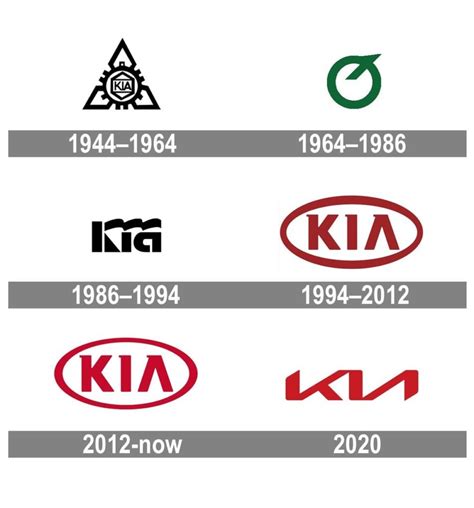 History of Kia Logos - Your Car India