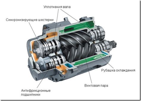 Принцип действия винтового компрессора: Как работает винтовой ...