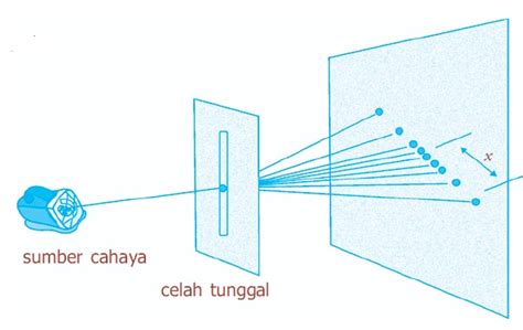 Pengertian Difraksi Cahaya Fisika Celah Tunggal Dan Majemik Kisi