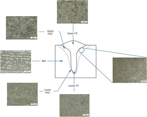 Microstructures Observed In The Different Regions Of The Weld Bead Of