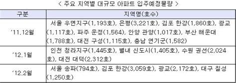 내년 2월까지 전국아파트 4만5000여가구 집들이 건설이코노미뉴스