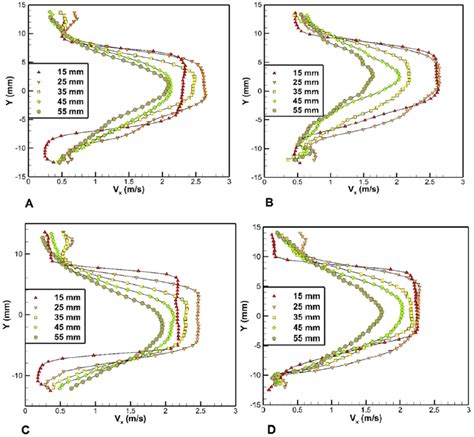 Velocity Profile At 5 Downstream Locations From The Valve Annulus At Download Scientific