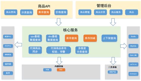 Vivo 全球商城：商品系统架构设计与实践 知乎