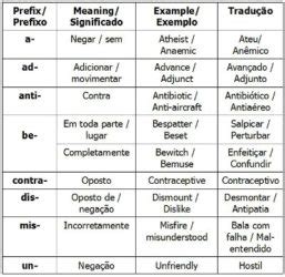 Prefixos e sufixos no inglês: Saiba como utilizá-las no texto