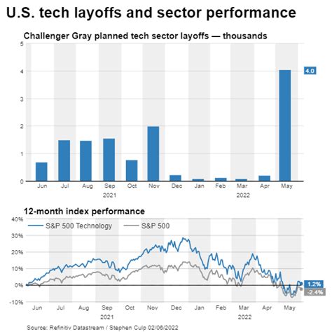 Us Tech Sector Sees Highest Job Cuts In May Since Dec 2020 Report