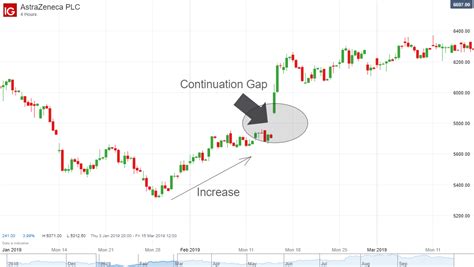 Trading The Gap What Are Gaps How To Trade Them