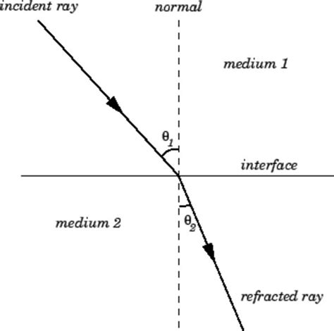 Refraction Diagram Labelled