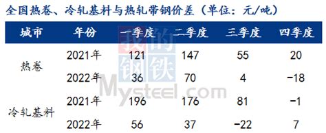 Mysteel：全国热轧带钢2022年市场回顾与2023年展望 我的钢铁网