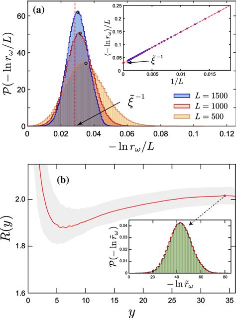 a Histograms of the probability distribution of ln rω L for various