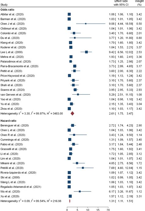 Forest Plot Showing The Estimate For The Effects Of Age On Covid