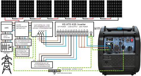 Notstrom für PV Anlage PV Speicher Generator Könner Söhnen