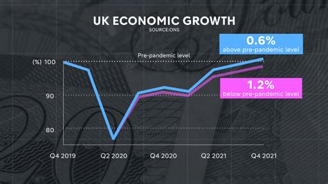 Uk Economy Bounces Back From Pandemic Better Than Thought Says Ons