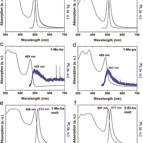 Uv Vis Absorption And Photoluminescence Nm Excitation Spectra Of