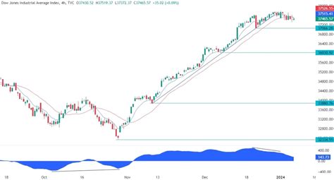 Dow Jones Technical Analysis Forexlive