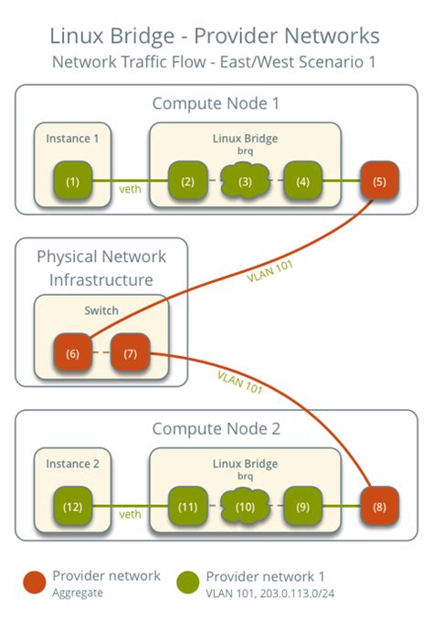 從裸機到雲端OpenStack Neutron 介紹 Linux Bridge Provider Networks Gene