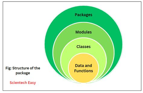 Packages In Python Create Example Scientech Easy