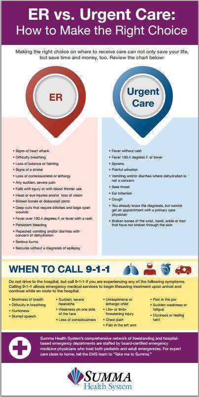 Er Vs Urgent Care Infographic Urgent Care Infographic Health Super