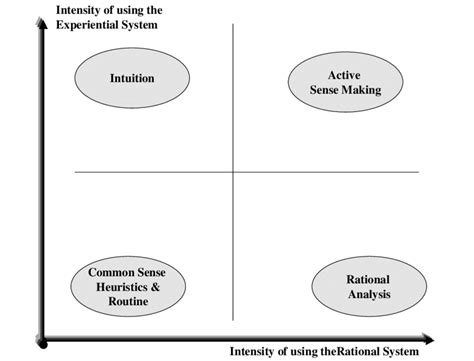 3: The Cognitive Style Matrix | Download Scientific Diagram