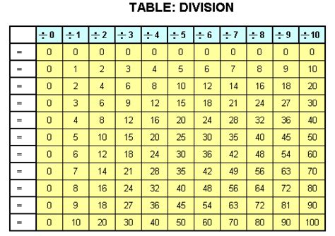 Division Math Chart