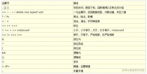 Javascript运算符优先级javascript运算符均有明确的优先级与结合性。优先级较高的运算符将先于优先级较低的 掘金