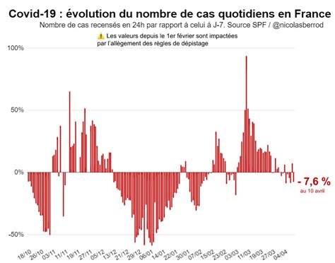 Nicolas Berrod On Twitter Le Nombre De Cas Quotidiens De Covid19