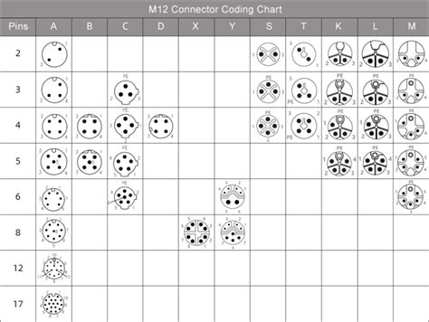 Tutto Sulla Codifica Del Connettore M12 Tabella Di Codifica
