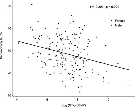 Association Between Percent Body Fat And Nt Probnp Levels Download Scientific Diagram